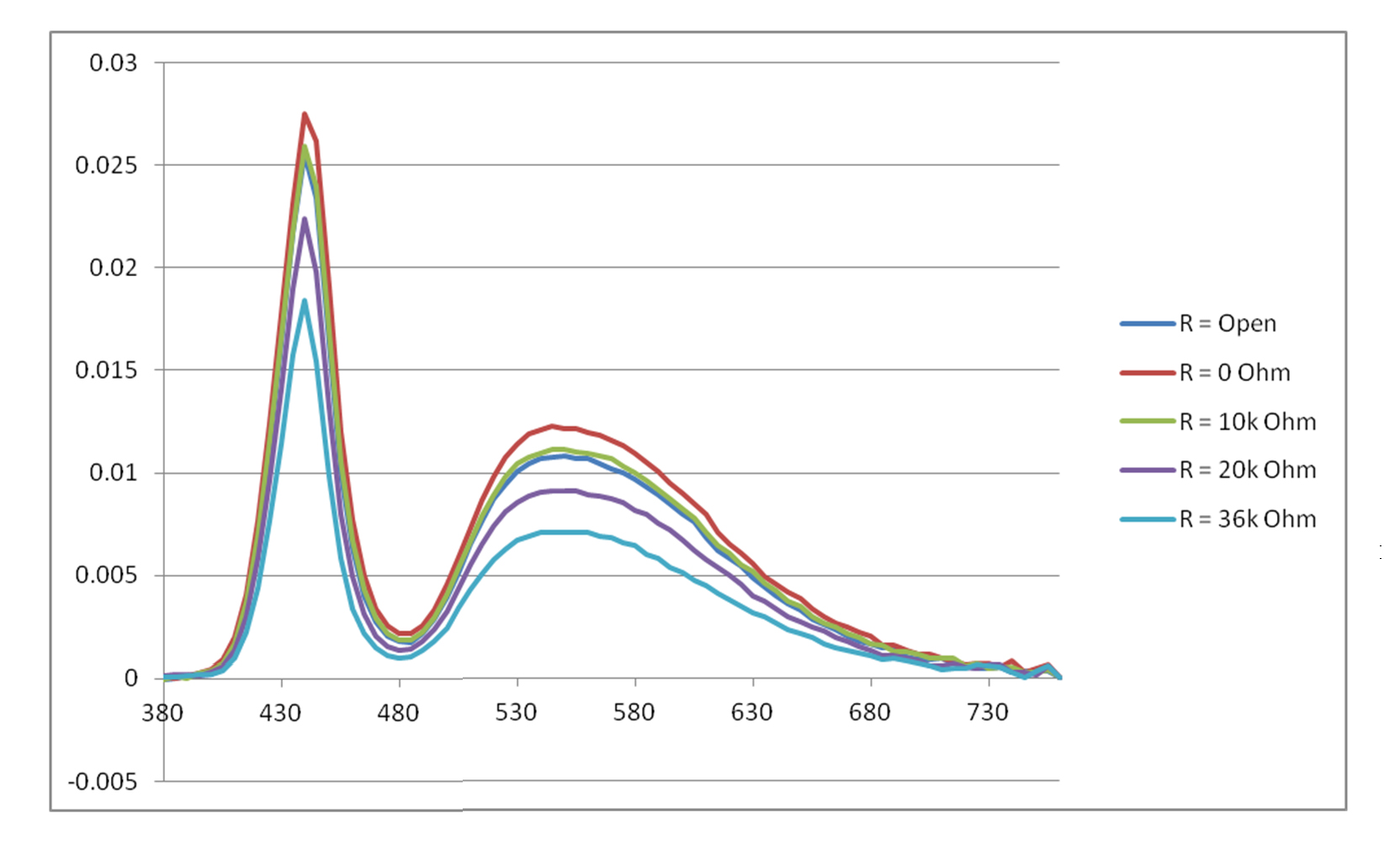 Figure 4: PWM modulated light output keeps the colour unchanged during thermal protection